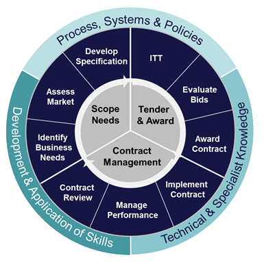 Procurement and Contract Management Consultancy Services - Bywater Training